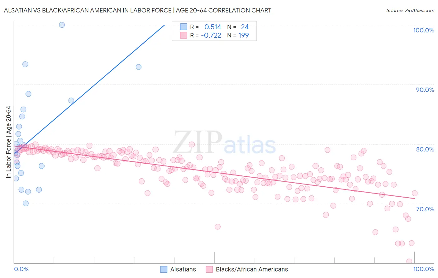 Alsatian vs Black/African American In Labor Force | Age 20-64