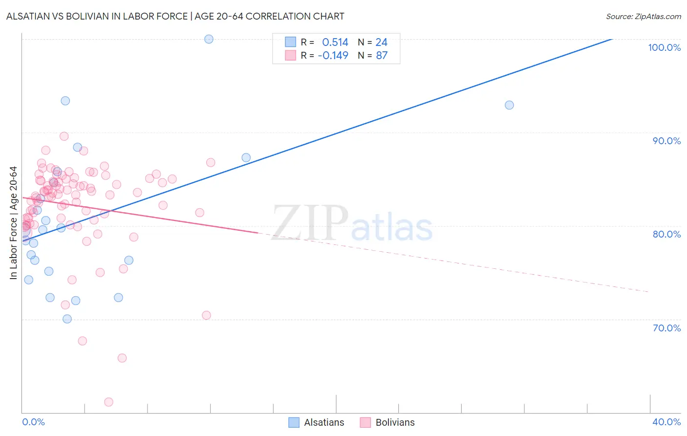 Alsatian vs Bolivian In Labor Force | Age 20-64