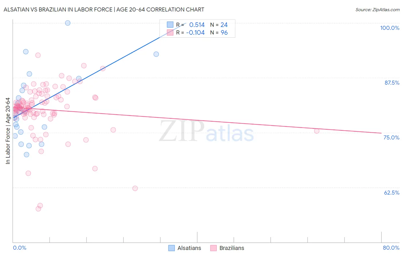 Alsatian vs Brazilian In Labor Force | Age 20-64