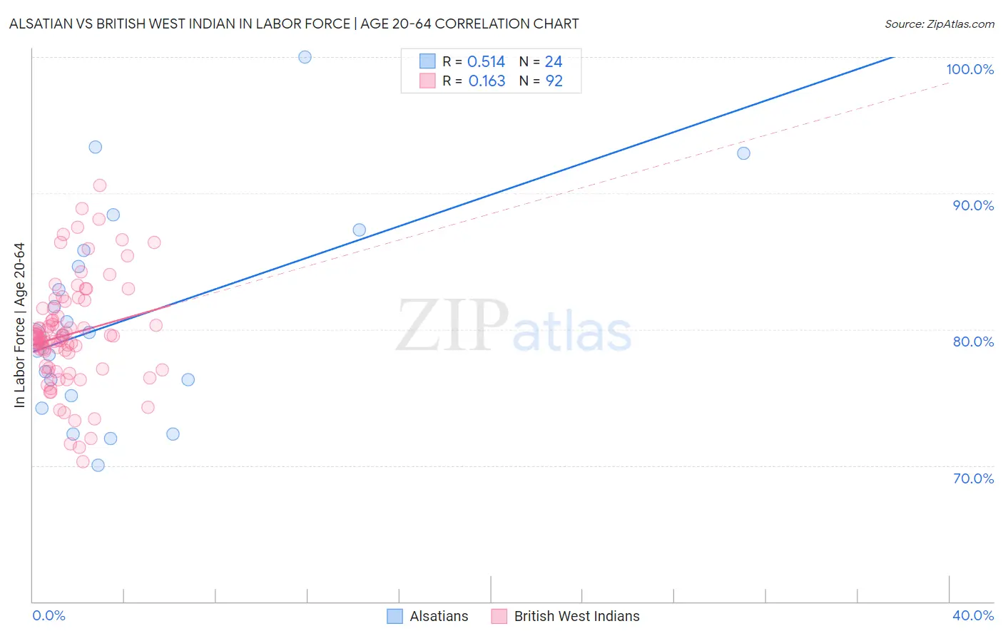 Alsatian vs British West Indian In Labor Force | Age 20-64