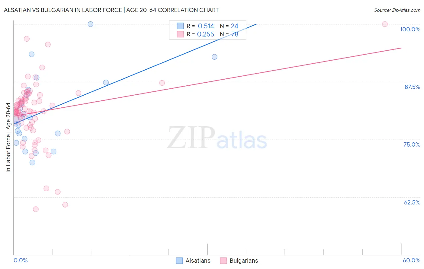 Alsatian vs Bulgarian In Labor Force | Age 20-64
