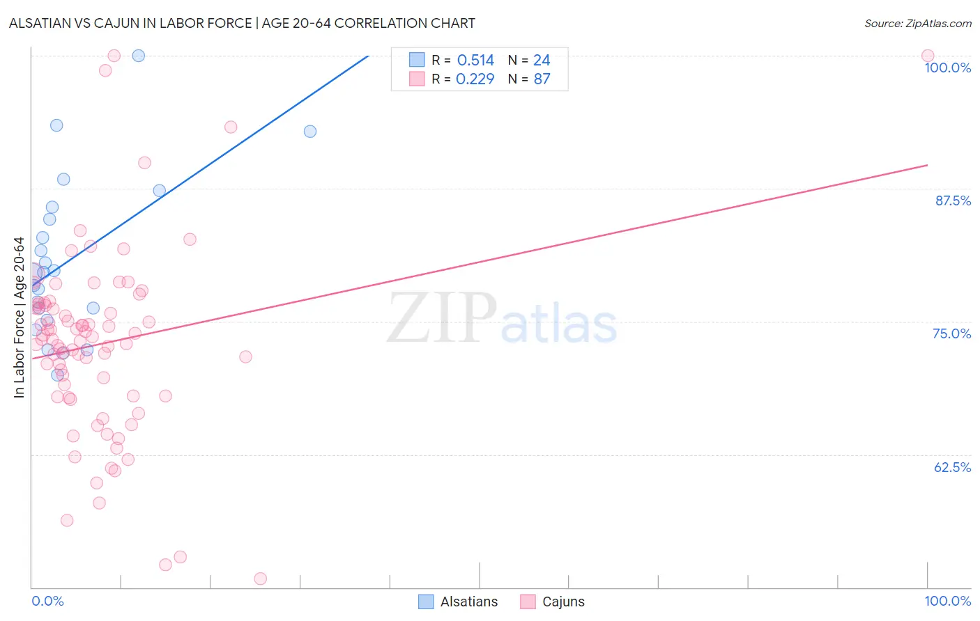 Alsatian vs Cajun In Labor Force | Age 20-64