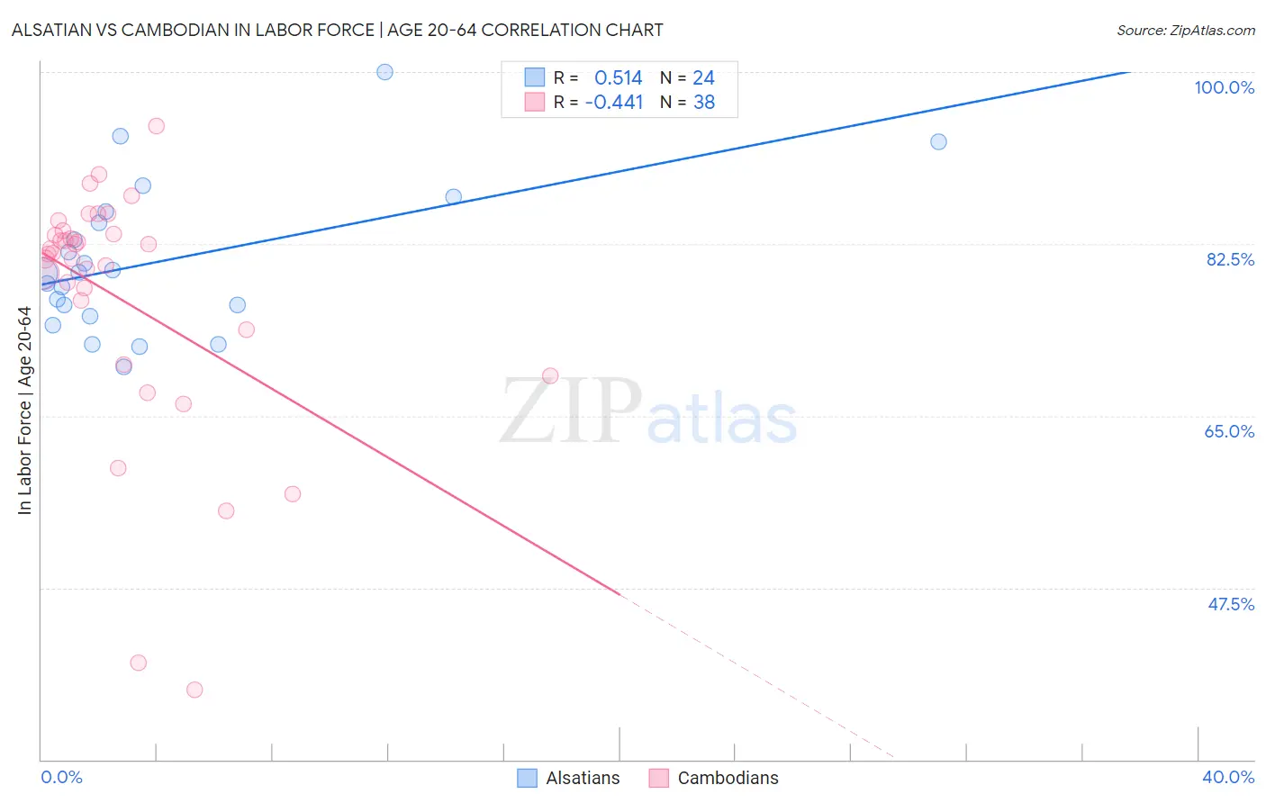 Alsatian vs Cambodian In Labor Force | Age 20-64