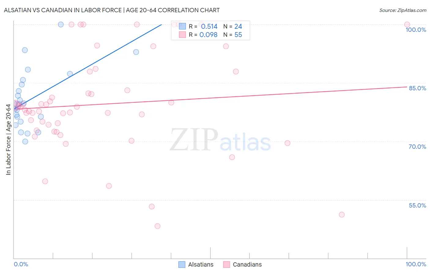 Alsatian vs Canadian In Labor Force | Age 20-64