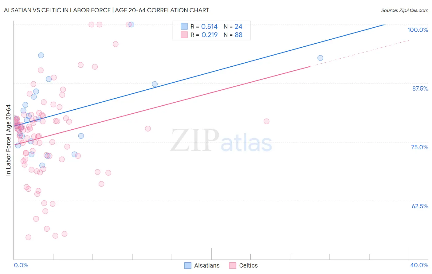 Alsatian vs Celtic In Labor Force | Age 20-64