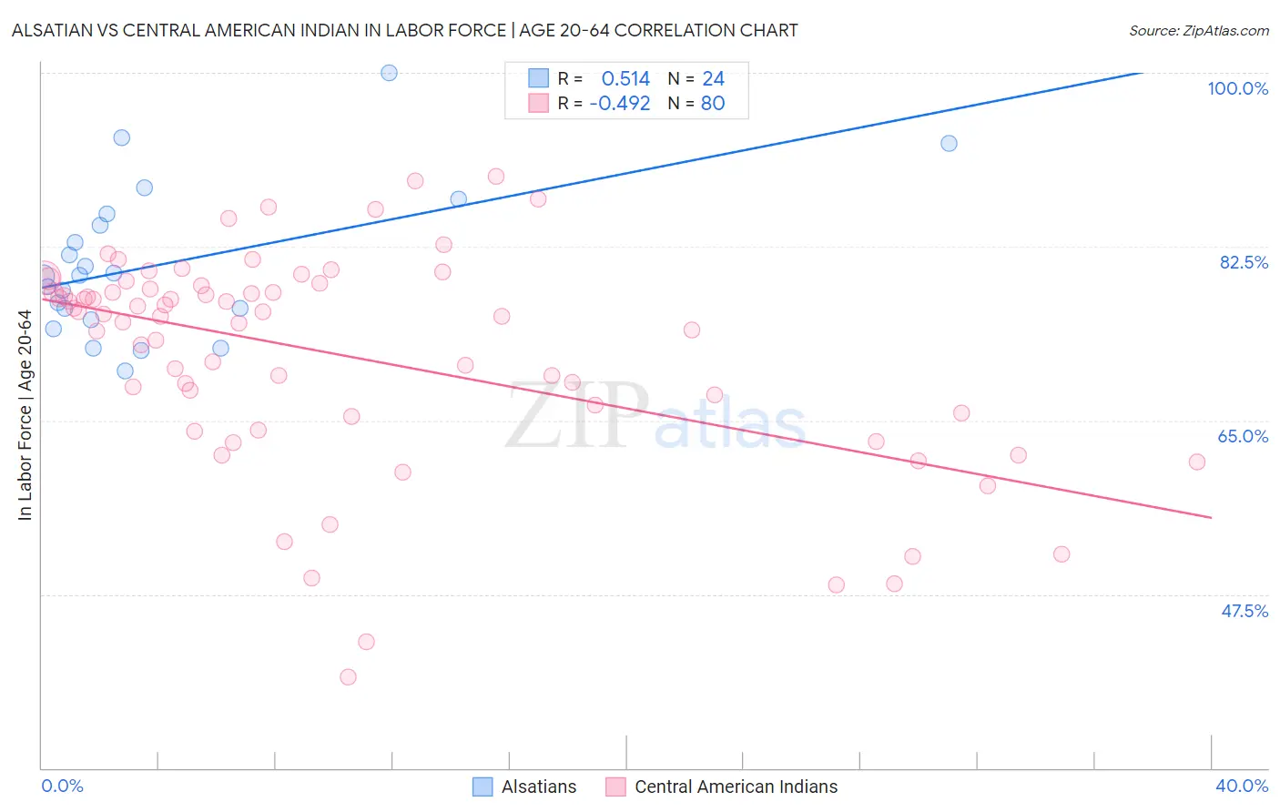 Alsatian vs Central American Indian In Labor Force | Age 20-64