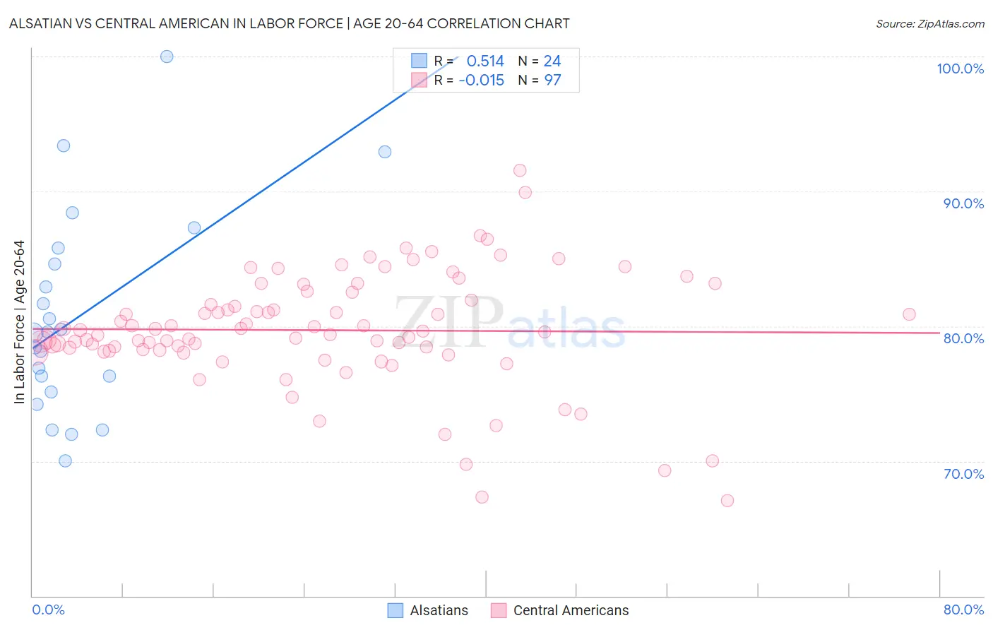 Alsatian vs Central American In Labor Force | Age 20-64