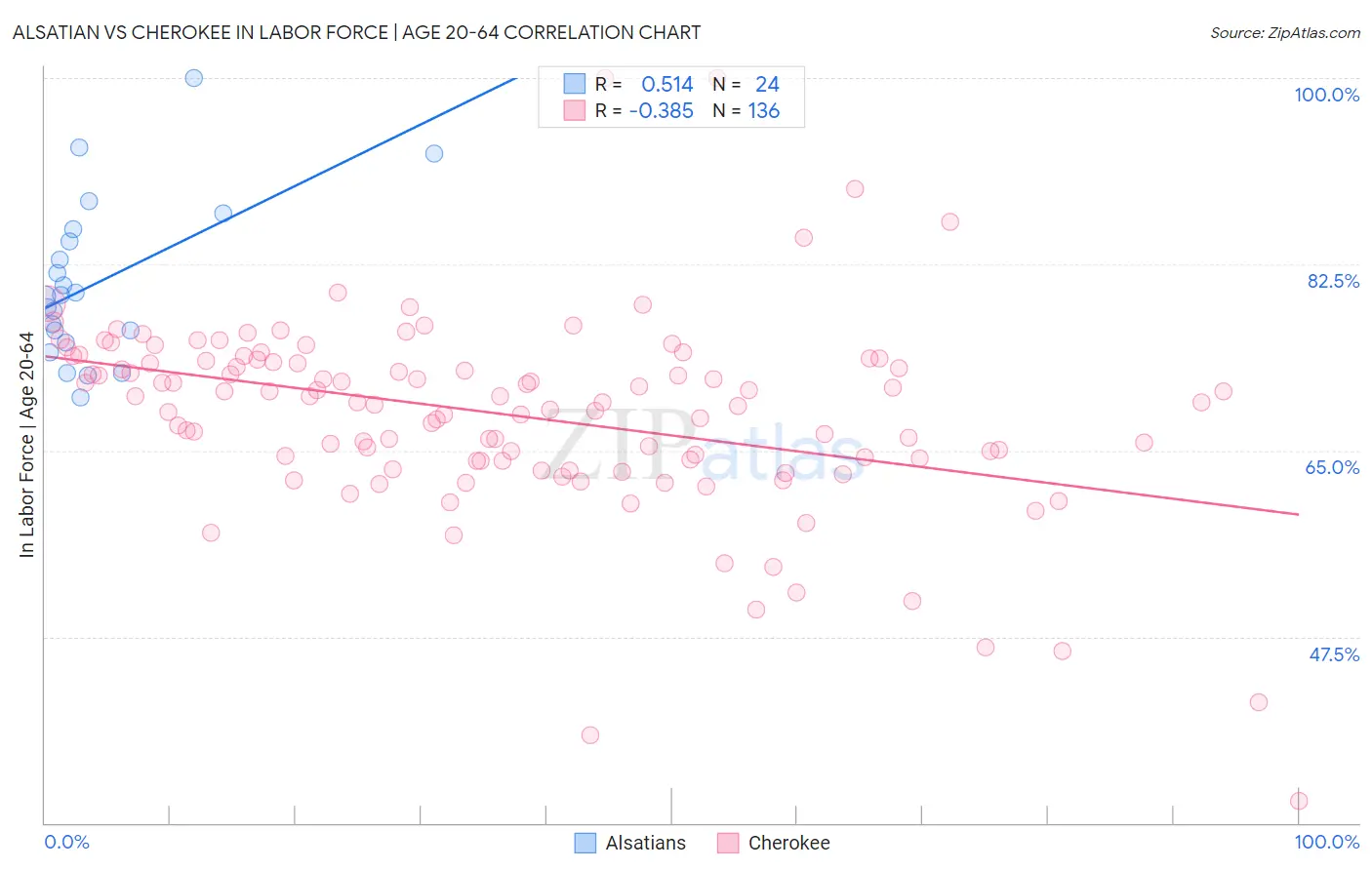 Alsatian vs Cherokee In Labor Force | Age 20-64