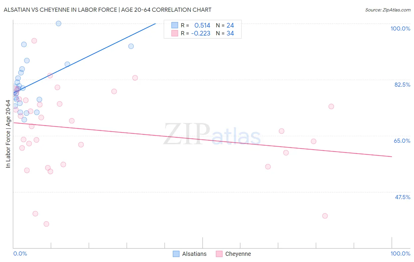 Alsatian vs Cheyenne In Labor Force | Age 20-64