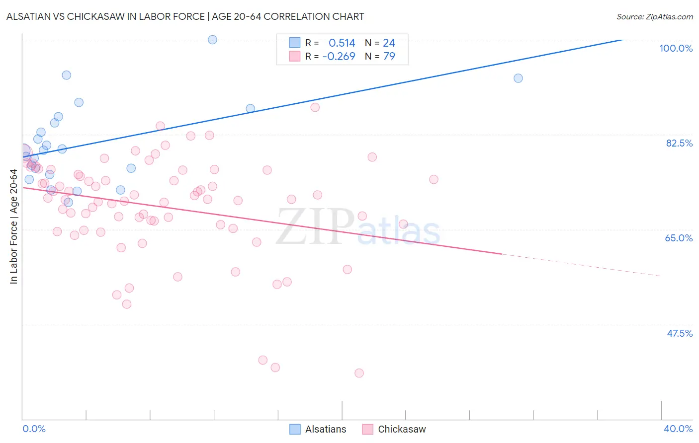 Alsatian vs Chickasaw In Labor Force | Age 20-64