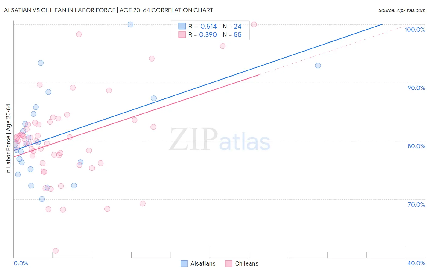 Alsatian vs Chilean In Labor Force | Age 20-64