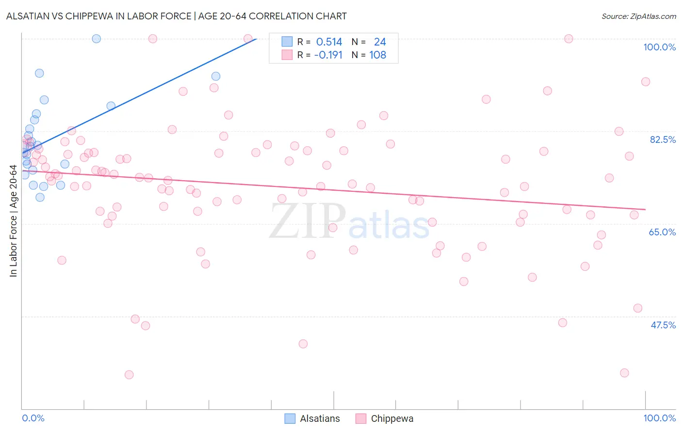 Alsatian vs Chippewa In Labor Force | Age 20-64