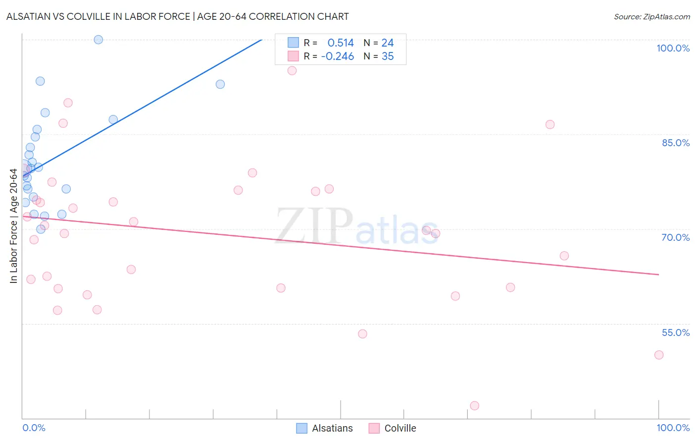 Alsatian vs Colville In Labor Force | Age 20-64