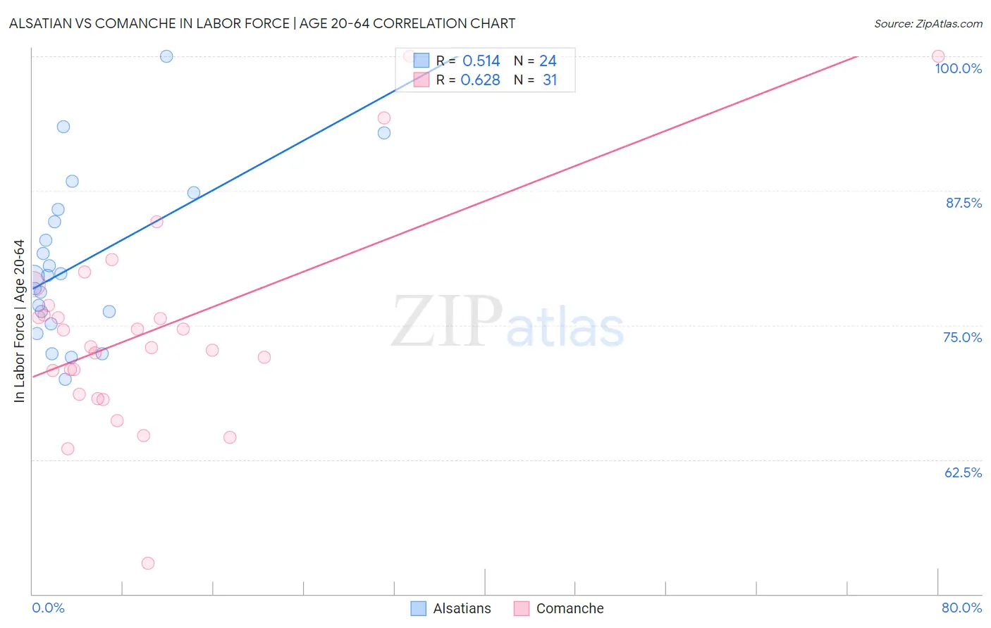 Alsatian vs Comanche In Labor Force | Age 20-64