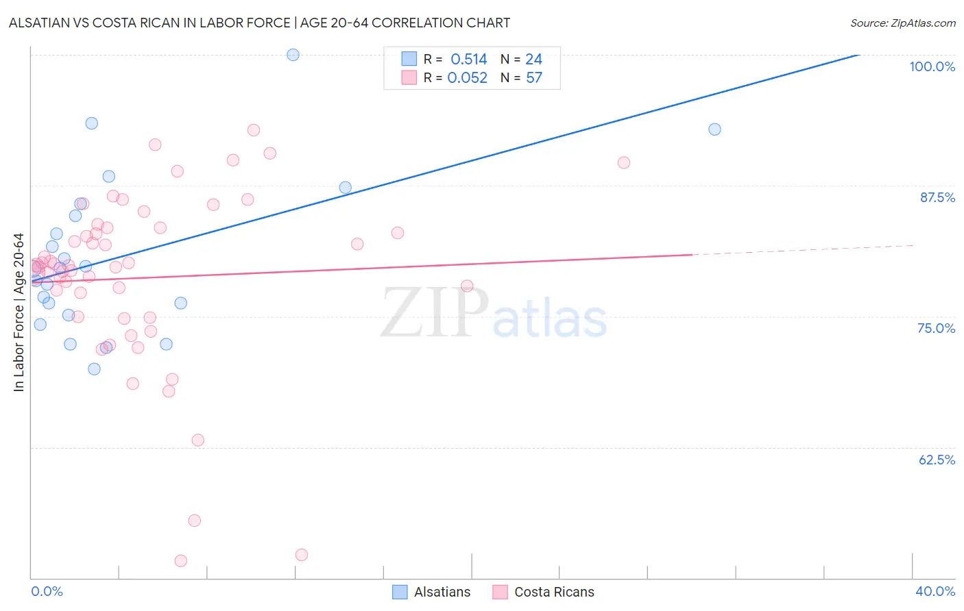Alsatian vs Costa Rican In Labor Force | Age 20-64