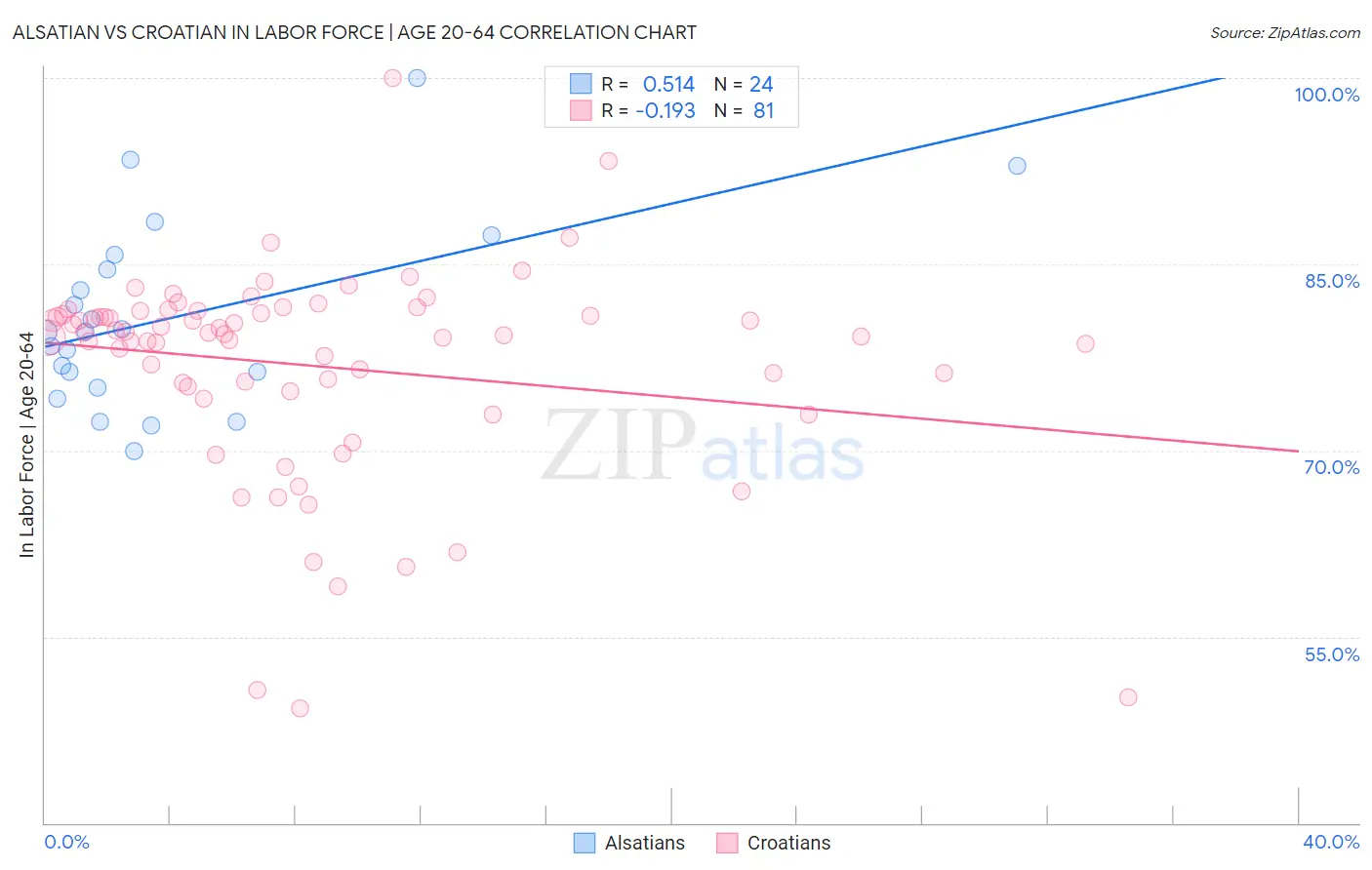 Alsatian vs Croatian In Labor Force | Age 20-64