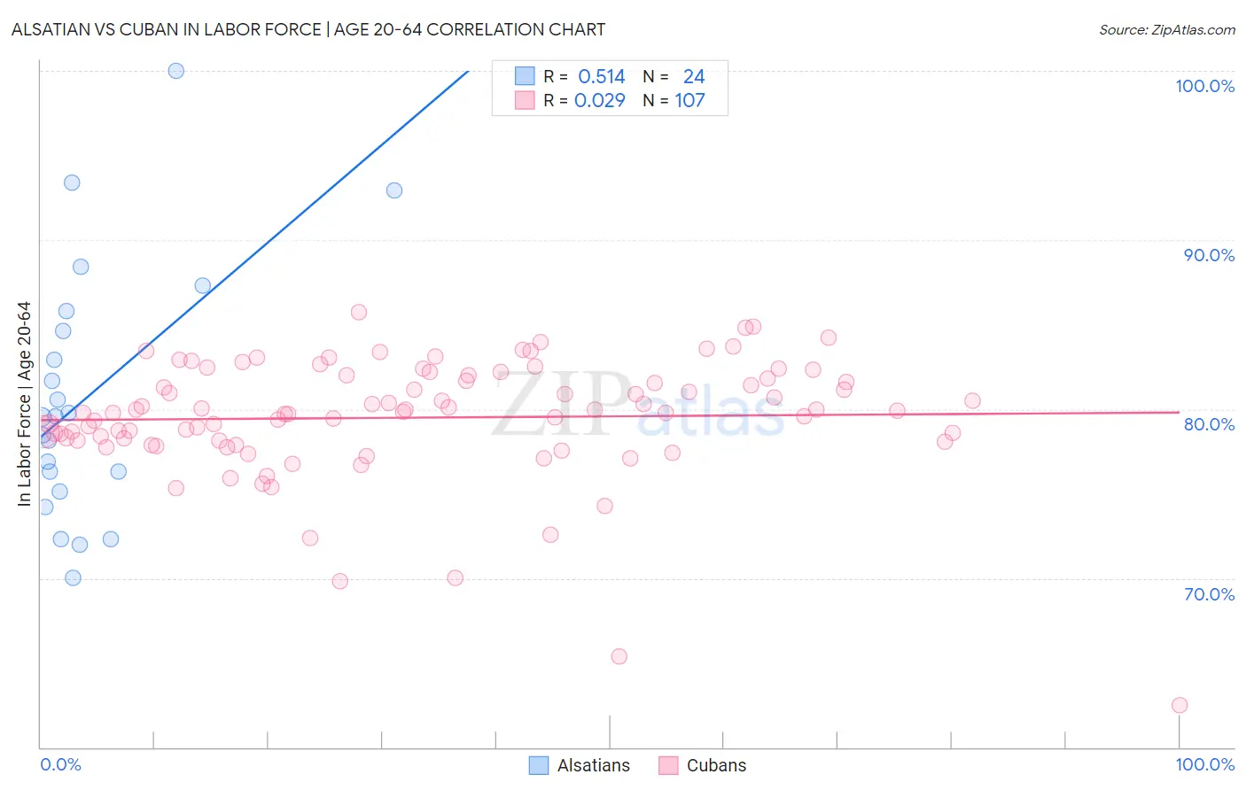 Alsatian vs Cuban In Labor Force | Age 20-64