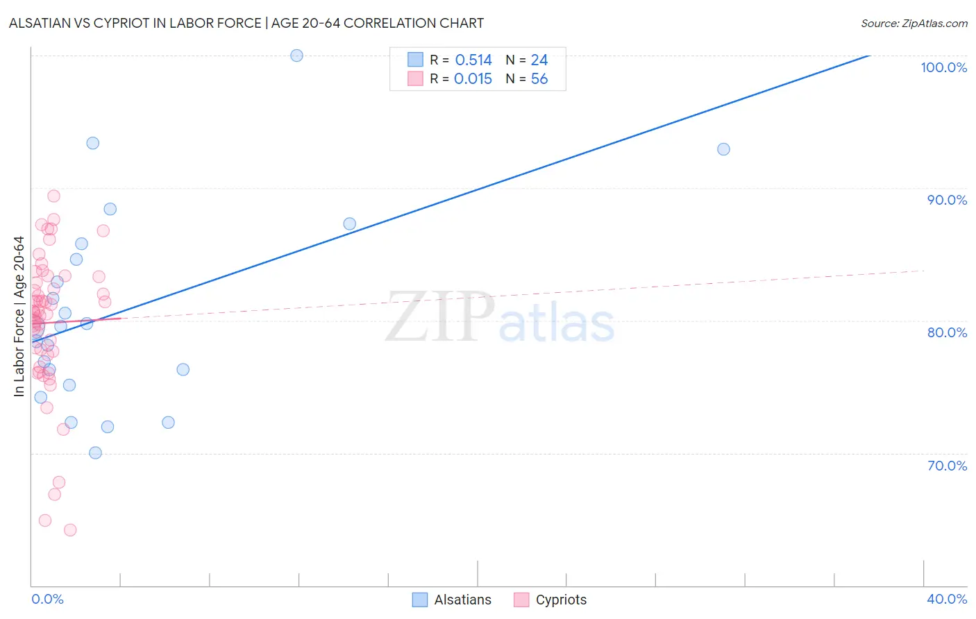Alsatian vs Cypriot In Labor Force | Age 20-64