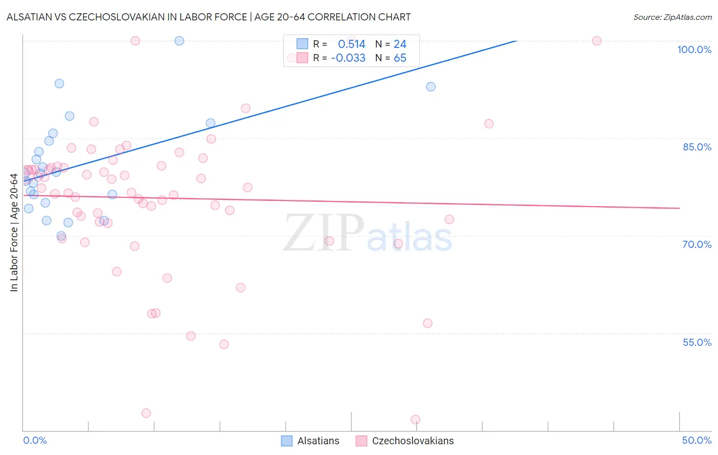Alsatian vs Czechoslovakian In Labor Force | Age 20-64
