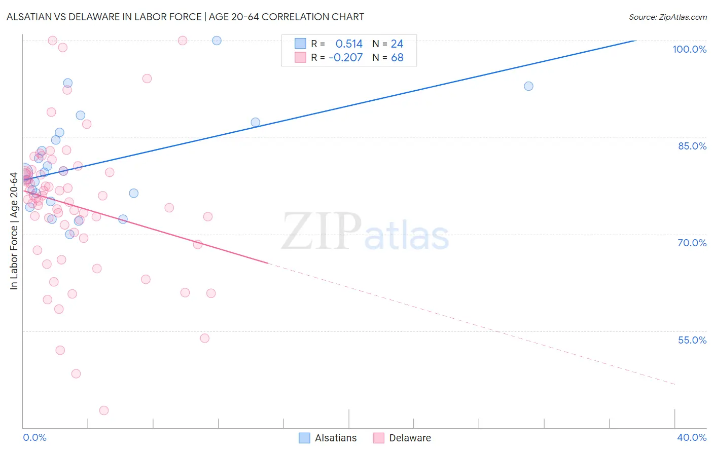 Alsatian vs Delaware In Labor Force | Age 20-64