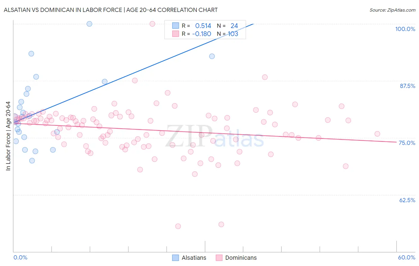 Alsatian vs Dominican In Labor Force | Age 20-64