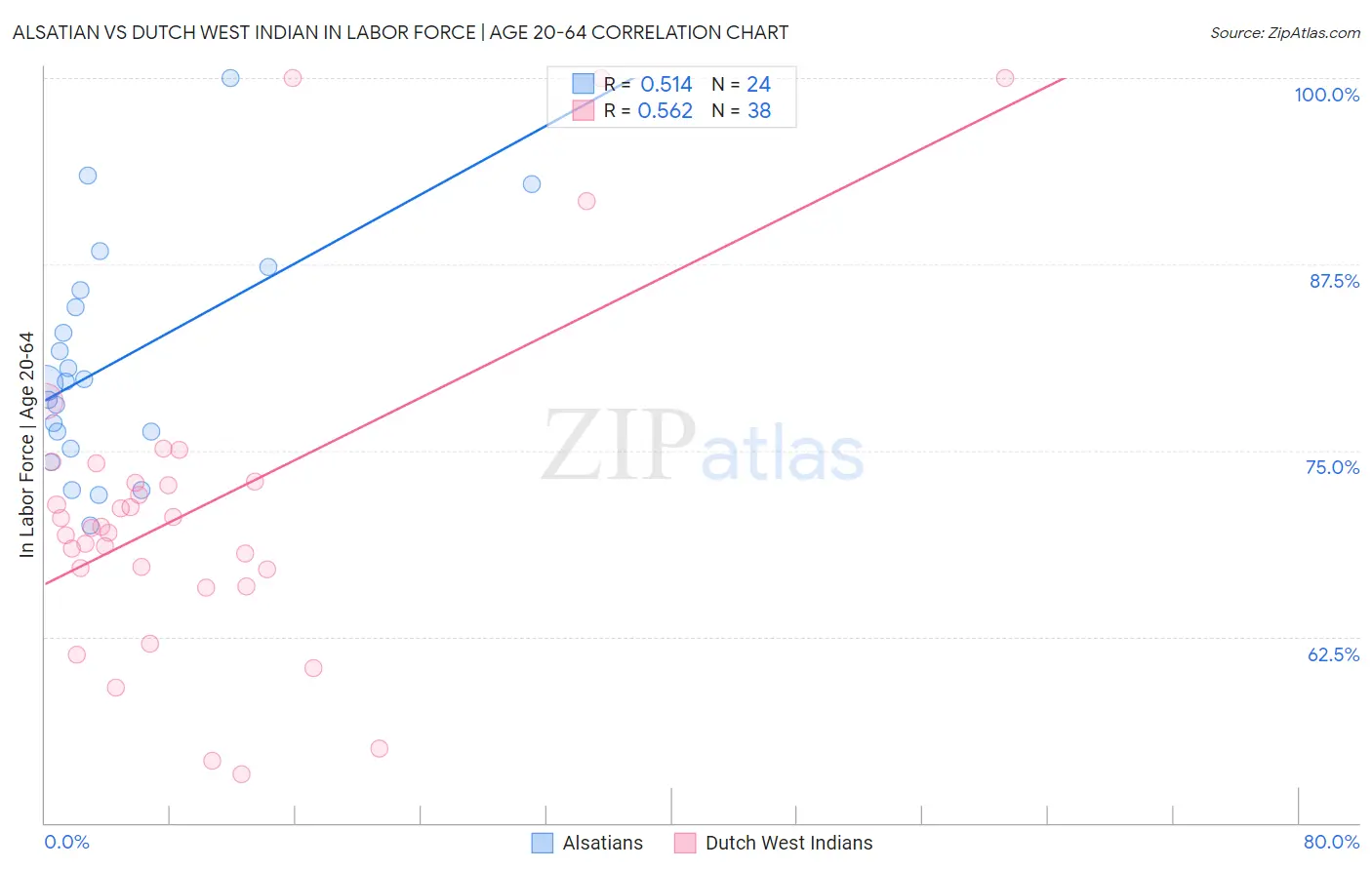 Alsatian vs Dutch West Indian In Labor Force | Age 20-64