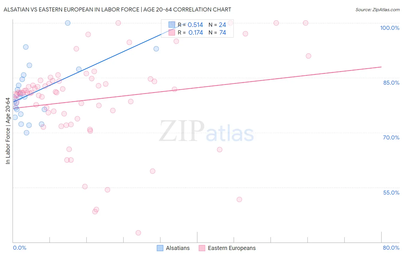 Alsatian vs Eastern European In Labor Force | Age 20-64