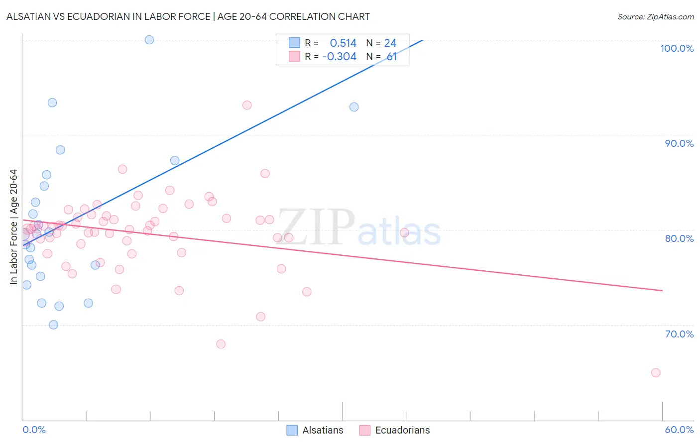 Alsatian vs Ecuadorian In Labor Force | Age 20-64