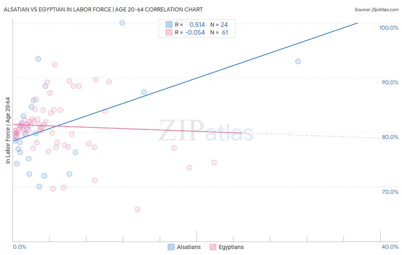 Alsatian vs Egyptian In Labor Force | Age 20-64