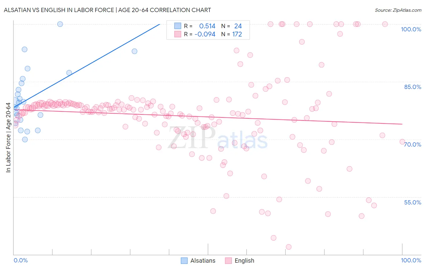 Alsatian vs English In Labor Force | Age 20-64