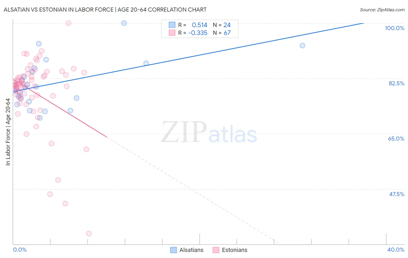 Alsatian vs Estonian In Labor Force | Age 20-64