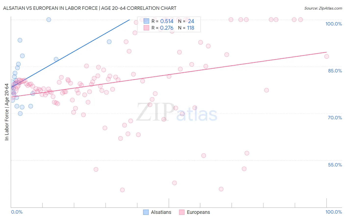 Alsatian vs European In Labor Force | Age 20-64