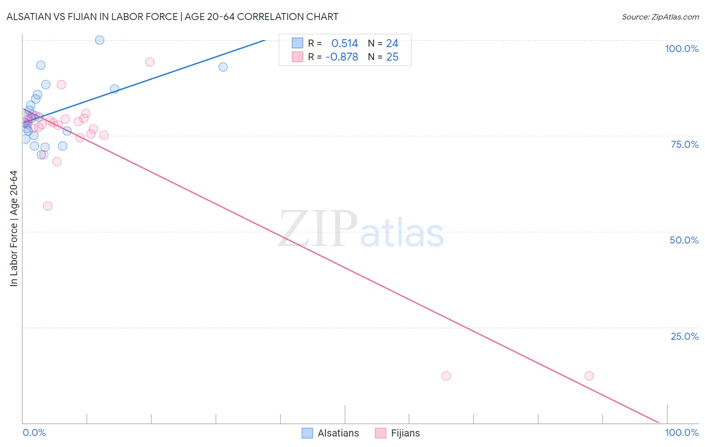 Alsatian vs Fijian In Labor Force | Age 20-64