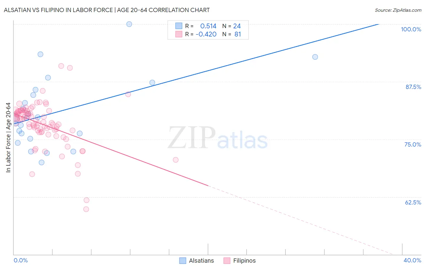 Alsatian vs Filipino In Labor Force | Age 20-64