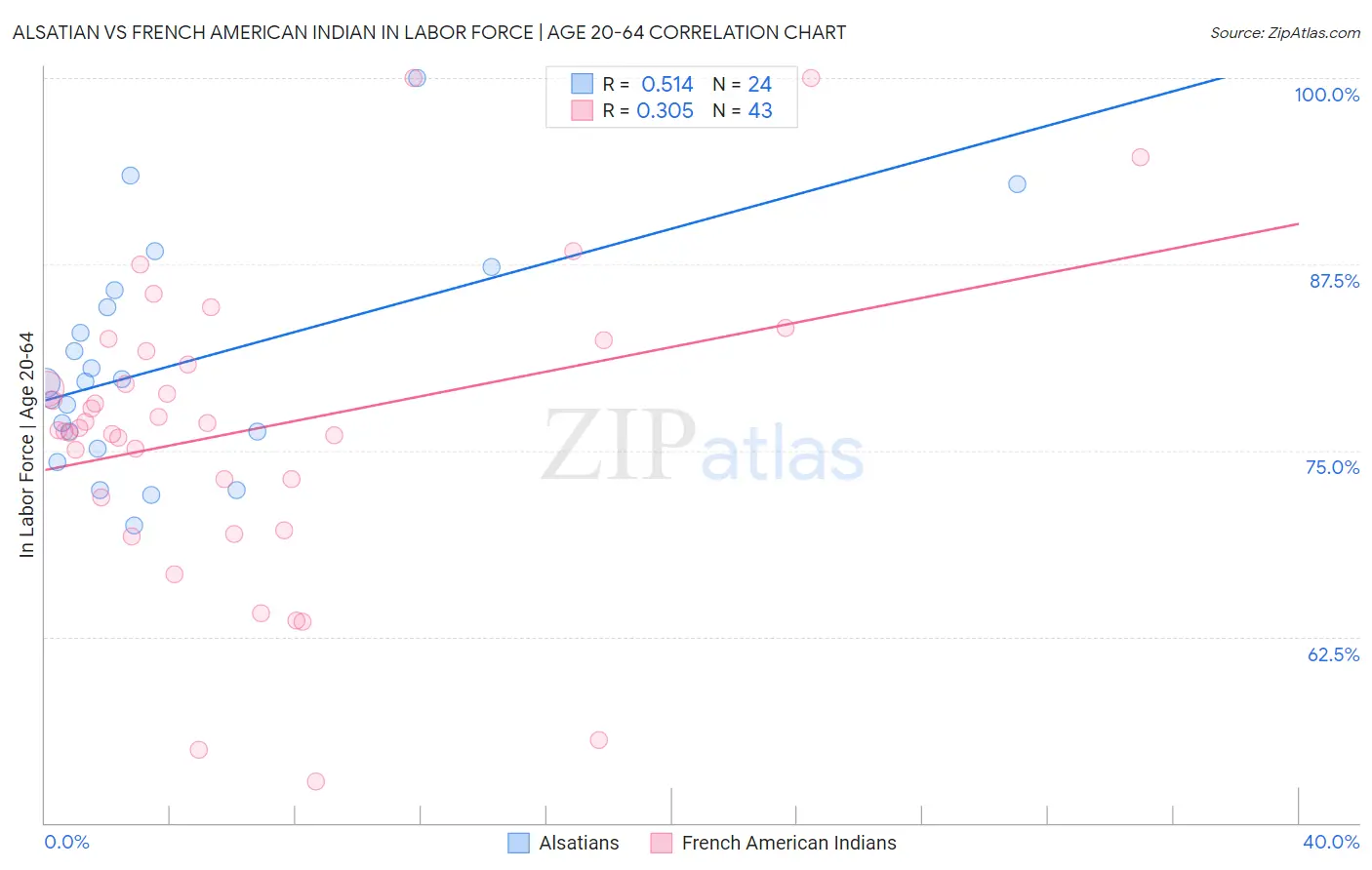 Alsatian vs French American Indian In Labor Force | Age 20-64
