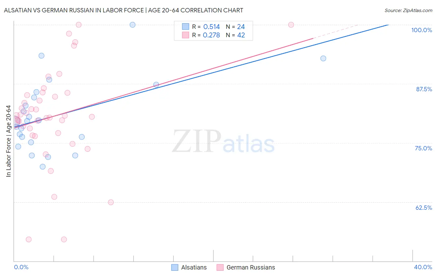 Alsatian vs German Russian In Labor Force | Age 20-64