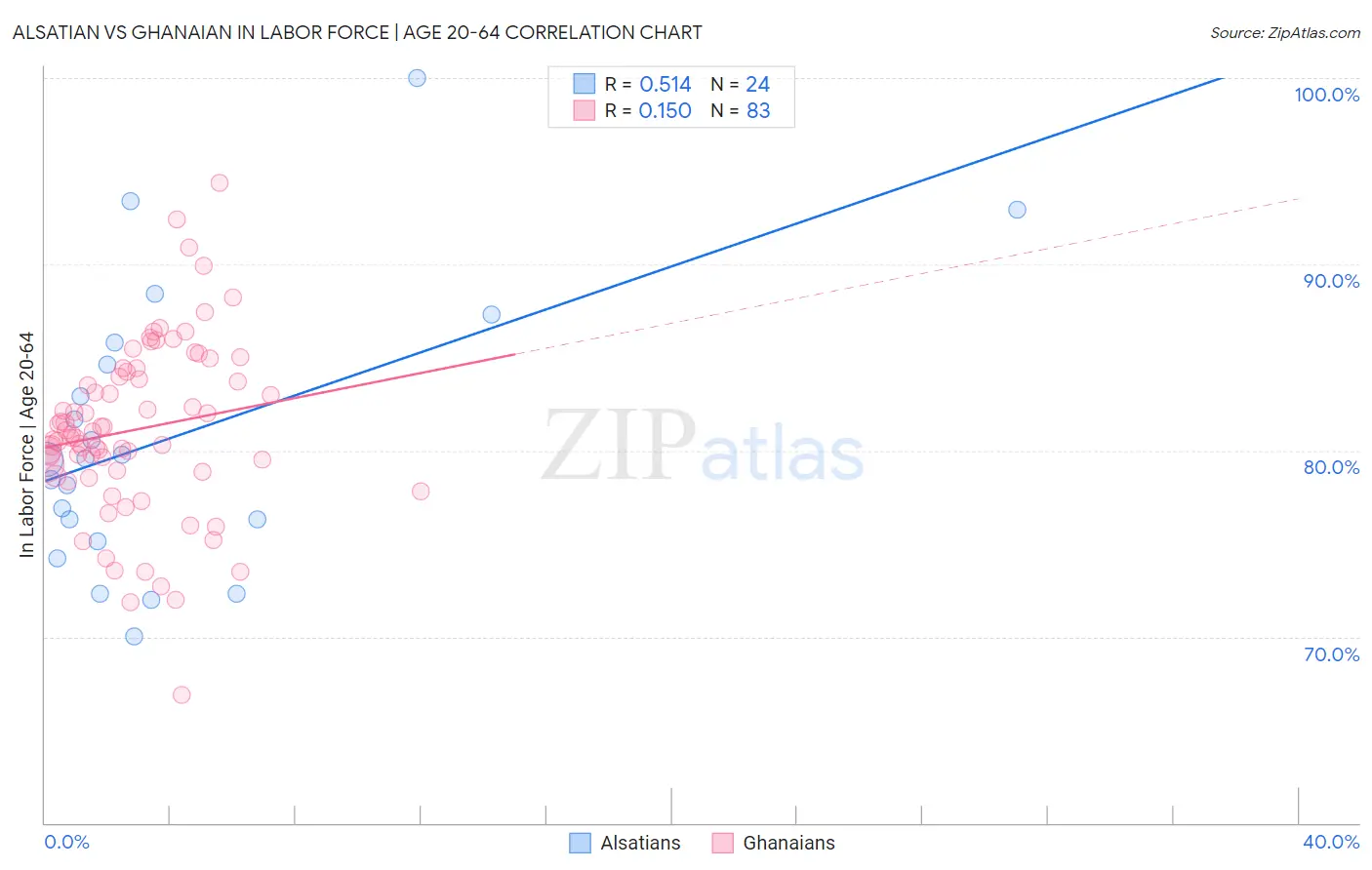 Alsatian vs Ghanaian In Labor Force | Age 20-64
