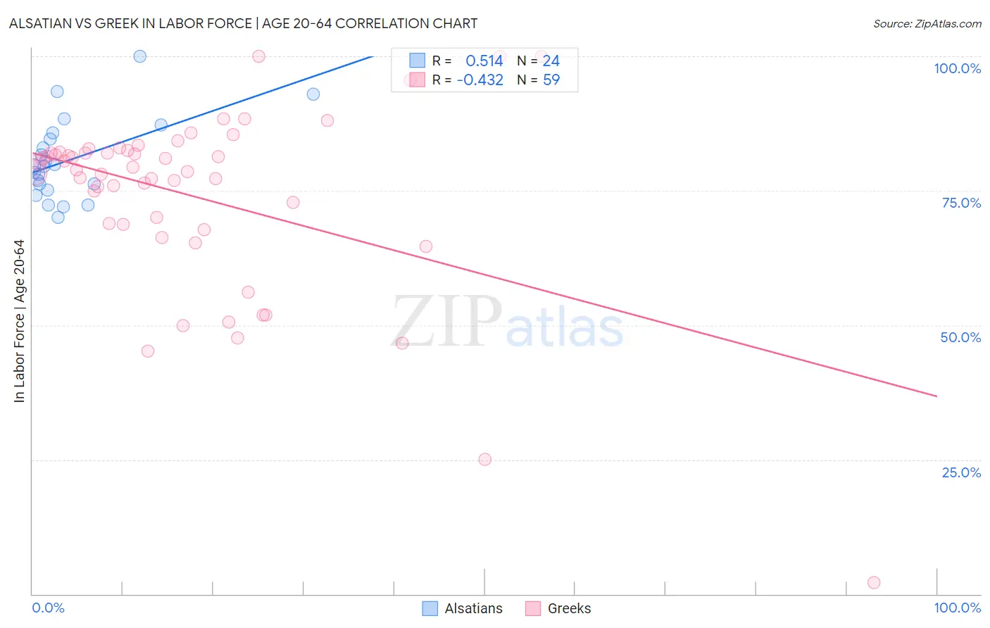 Alsatian vs Greek In Labor Force | Age 20-64