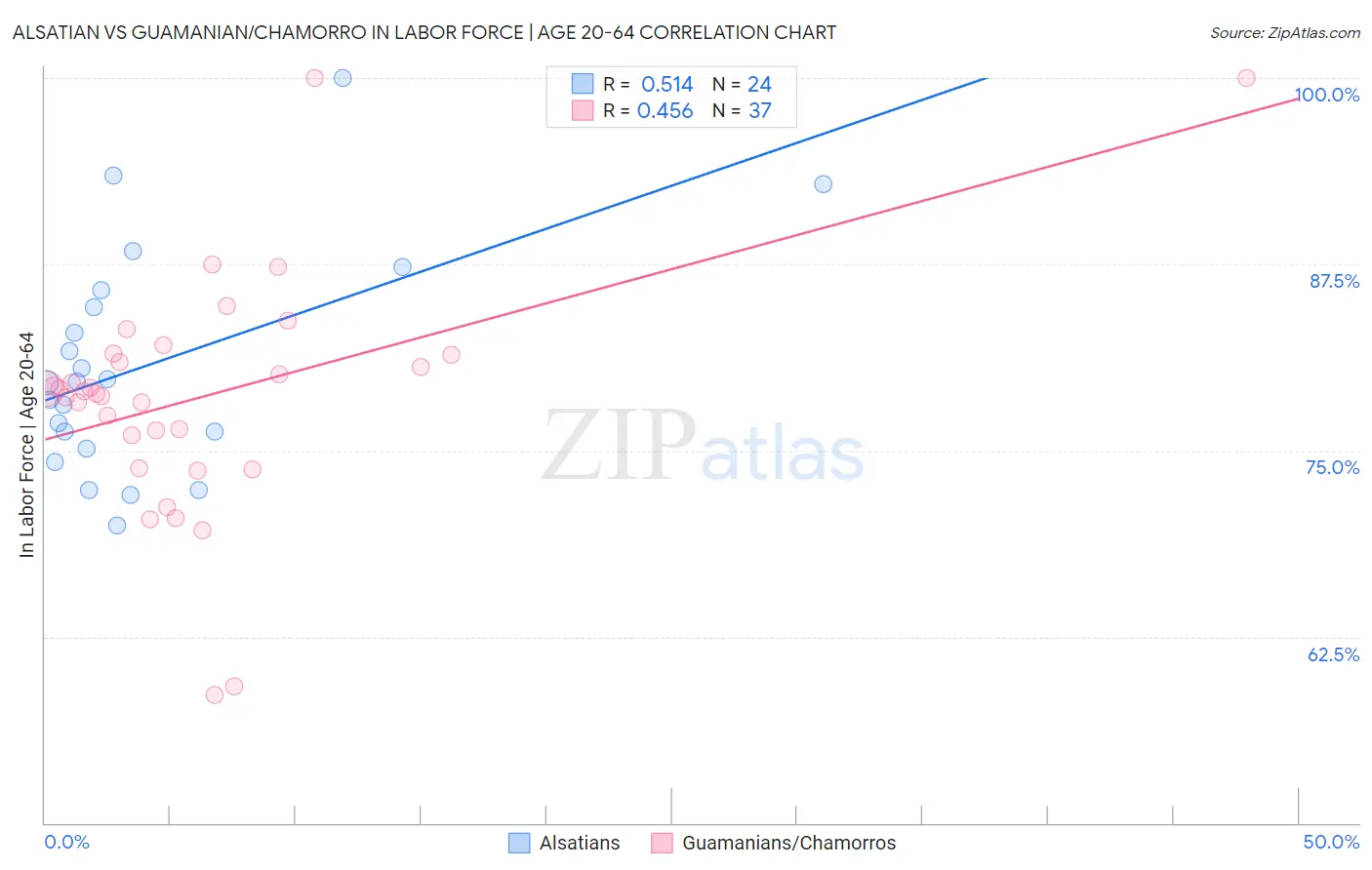 Alsatian vs Guamanian/Chamorro In Labor Force | Age 20-64
