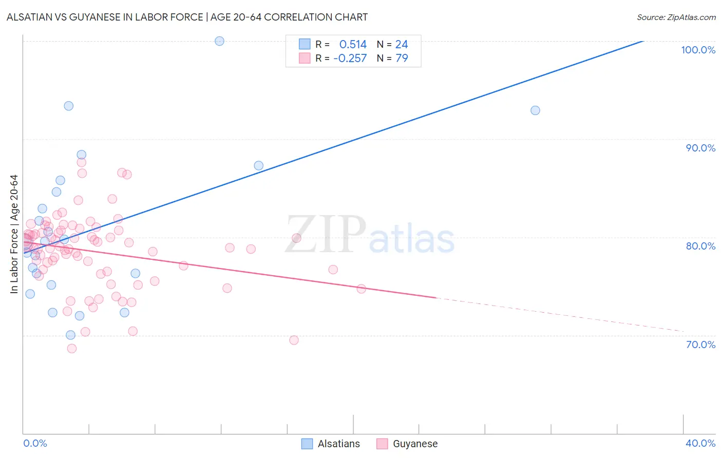 Alsatian vs Guyanese In Labor Force | Age 20-64
