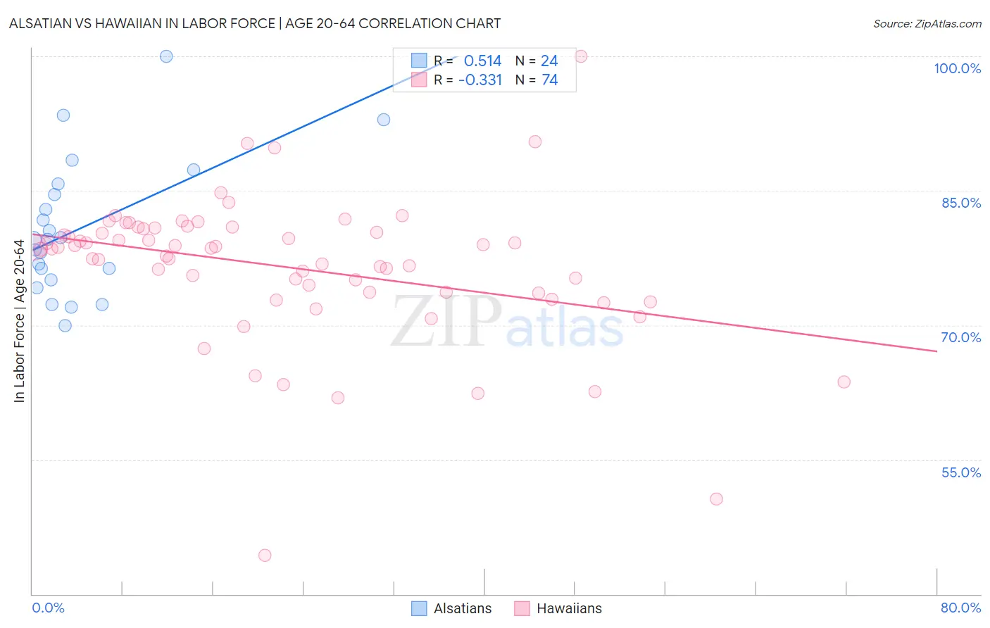 Alsatian vs Hawaiian In Labor Force | Age 20-64