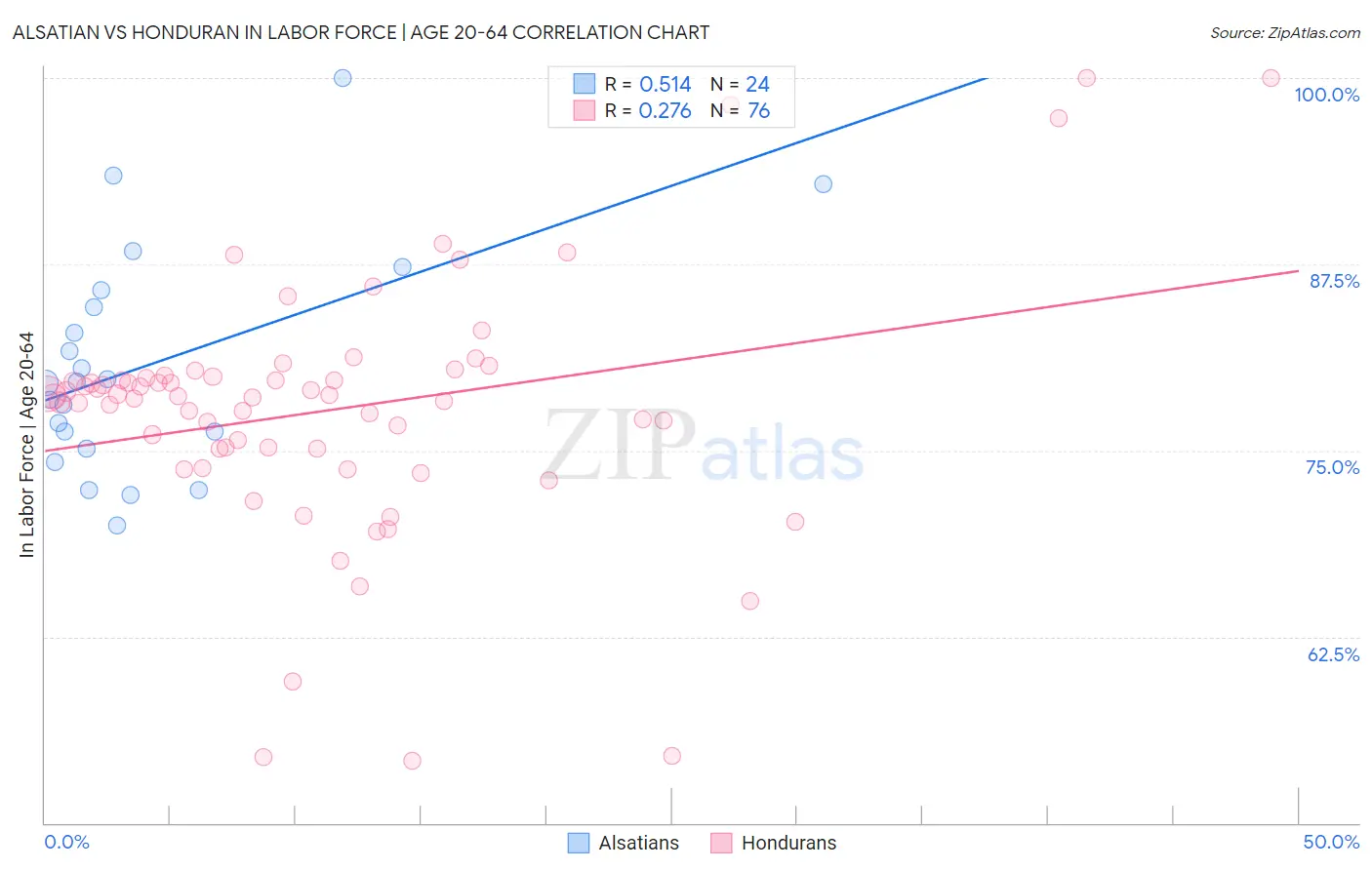 Alsatian vs Honduran In Labor Force | Age 20-64