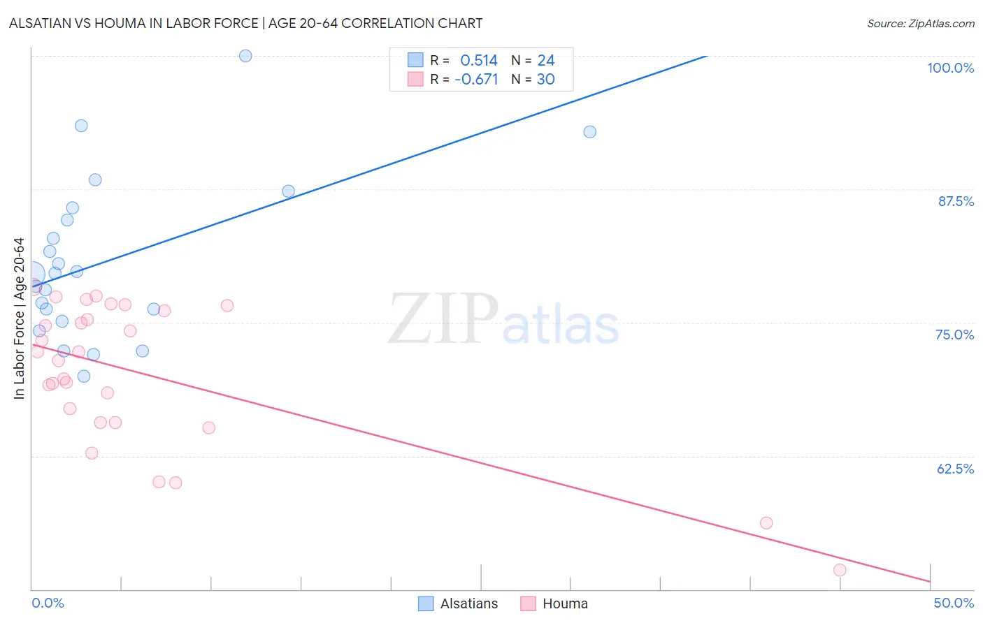 Alsatian vs Houma In Labor Force | Age 20-64