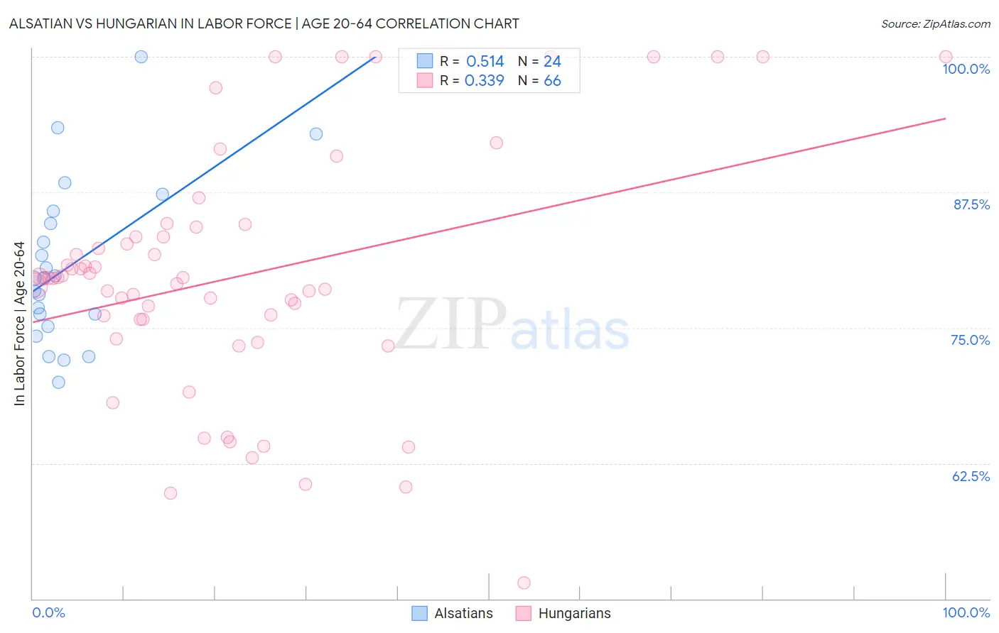 Alsatian vs Hungarian In Labor Force | Age 20-64