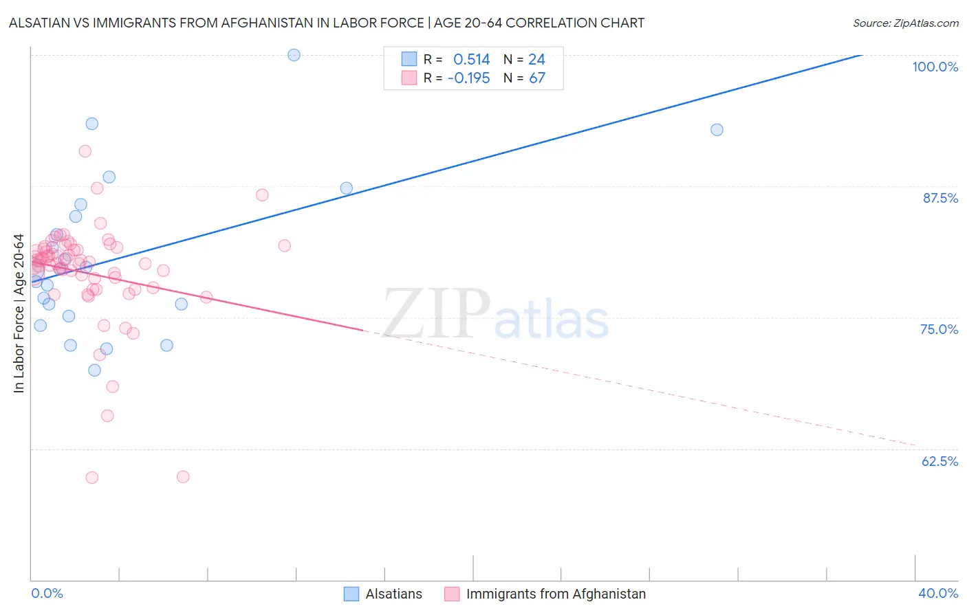 Alsatian vs Immigrants from Afghanistan In Labor Force | Age 20-64