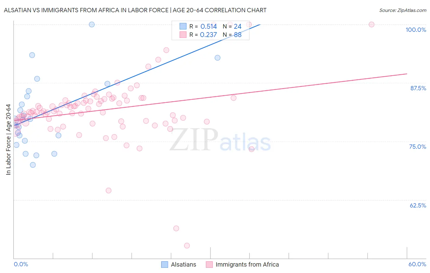 Alsatian vs Immigrants from Africa In Labor Force | Age 20-64
