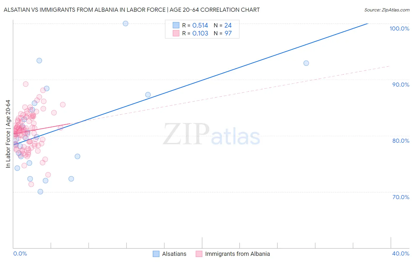 Alsatian vs Immigrants from Albania In Labor Force | Age 20-64