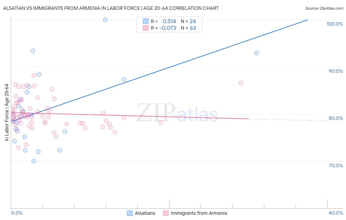 Alsatian vs Immigrants from Armenia In Labor Force | Age 20-64