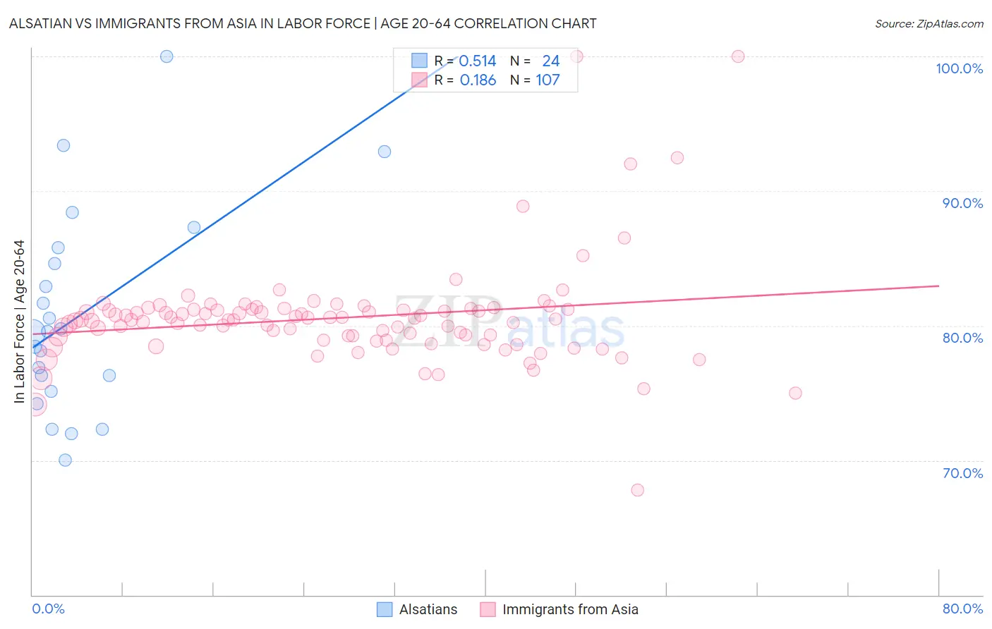 Alsatian vs Immigrants from Asia In Labor Force | Age 20-64