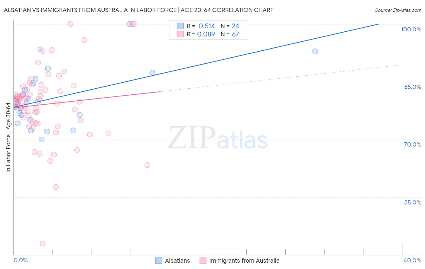 Alsatian vs Immigrants from Australia In Labor Force | Age 20-64